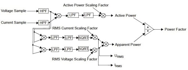 Specialized for energy management, available analog front-end (AFE) devices AFE devices handle voltage and current measurement